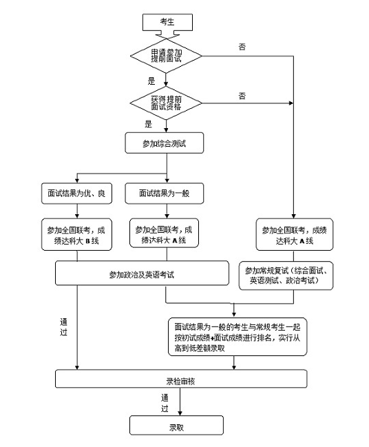 MBA聯考解讀電子科技大學2017級MBA提前面試方案