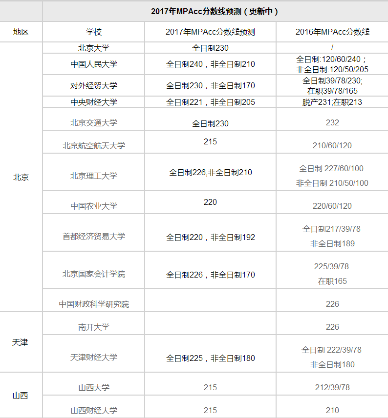MPAcc分數線匯總|2017年各大高校MPAcc分數線預測