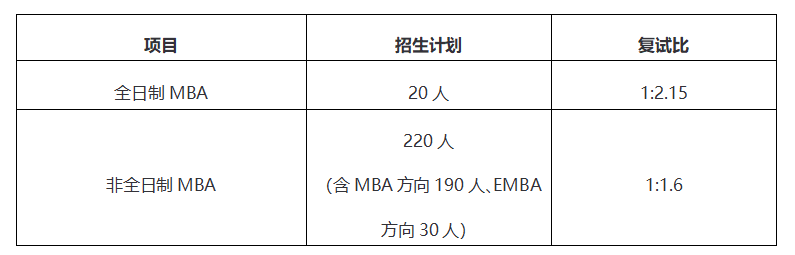 暨南大學2017年MBA工商管理碩士復試方案