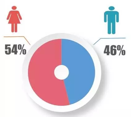 華工 2018級MBA新鮮人人數據大揭秘