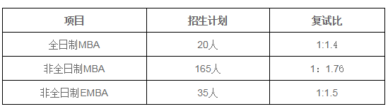 2018年暨南大學MBA復試方案