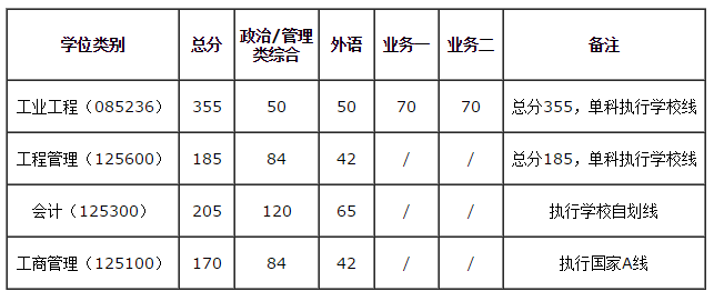 2019 華南理工大學MBA/EMBA/MPAcc/MEM復試方案