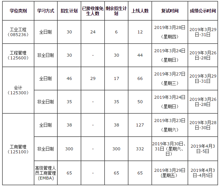 2019 華南理工大學MBA/EMBA/MPAcc/MEM復試方案