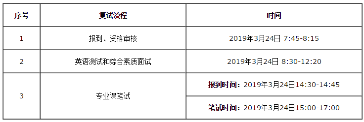 2019 華南理工大學MBA/EMBA/MPAcc/MEM復試方案