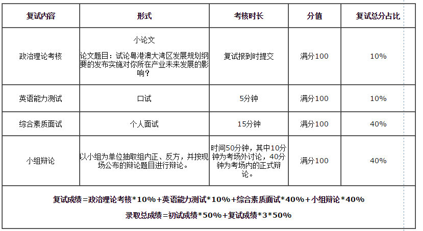 2019 華南理工大學MBA/EMBA/MPAcc/MEM復試方案