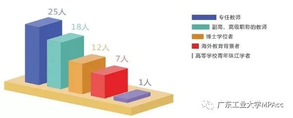 2020年廣東工業(yè)大學(xué)MPAcc招生簡章