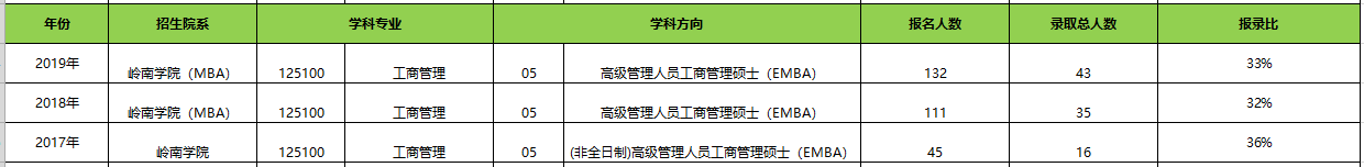 【華章解讀】中山大學EMBA近三年報名錄取比例