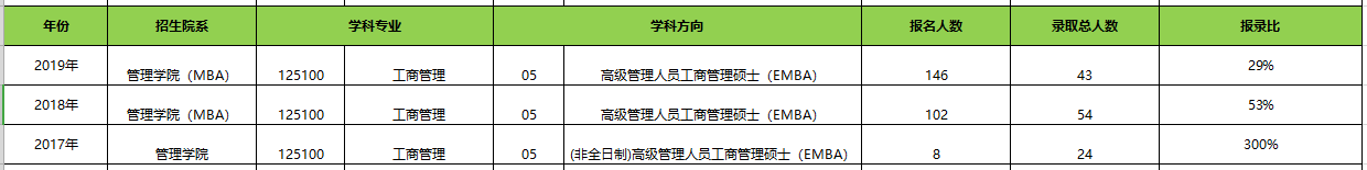 【華章解讀】中山大學EMBA近三年報名錄取比例