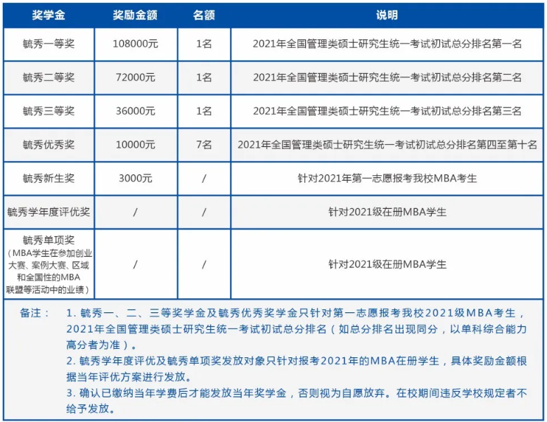 廣東工業大學2021年入學MBA獎學金設置方案