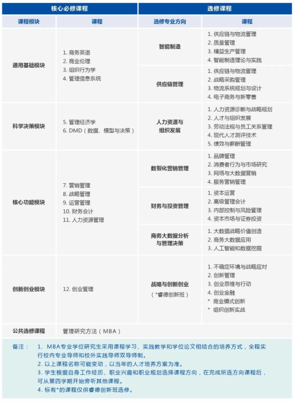 2021年廣東工業大學MBA課程設置