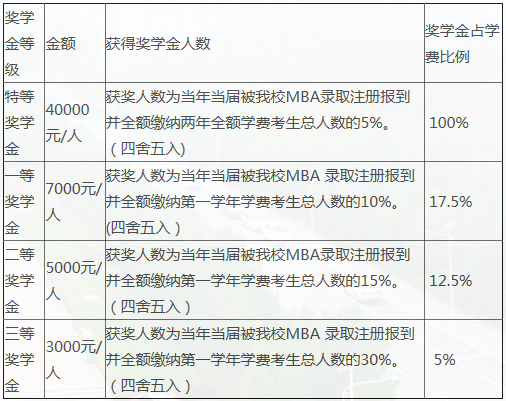 2021年吉林財經大學MBA學費及獎學金一覽