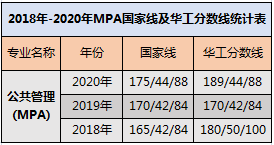 華南理工大學MPA歷年分數線和報考錄取比例一覽