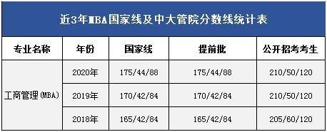 中山大學(xué)嶺南學(xué)院MBA歷年分?jǐn)?shù)線和報(bào)考錄取比例一覽
