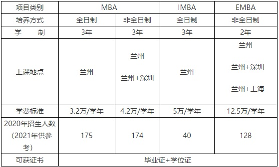 2021年蘭州大學MBA學費及學制一覽
