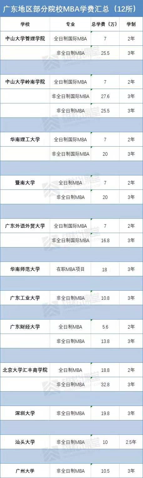 2021年廣東12所院校MBA項目學費及學制一覽表