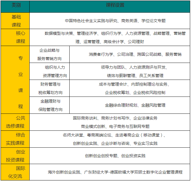 2021年廣東財經大學MBA項目課程設置