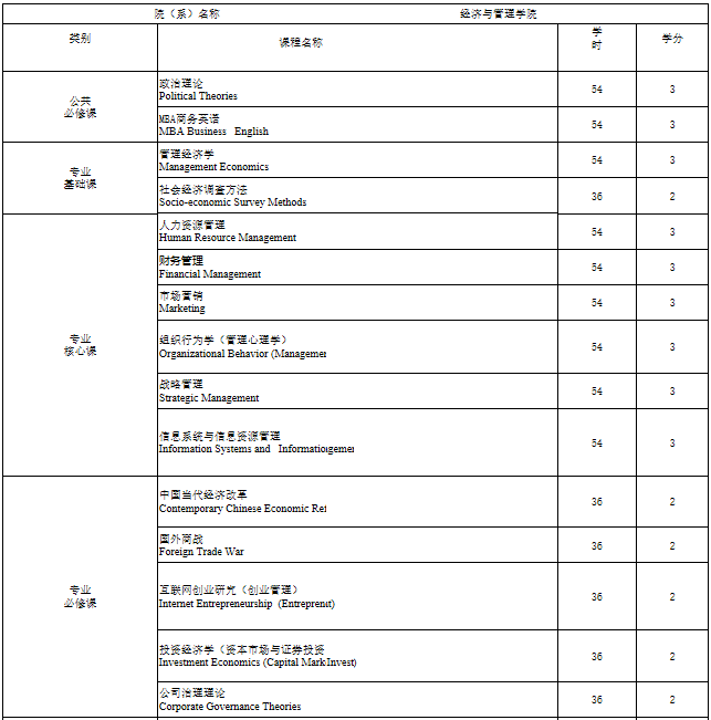 2021年華南師范大學(xué)MBA項(xiàng)目課程設(shè)置