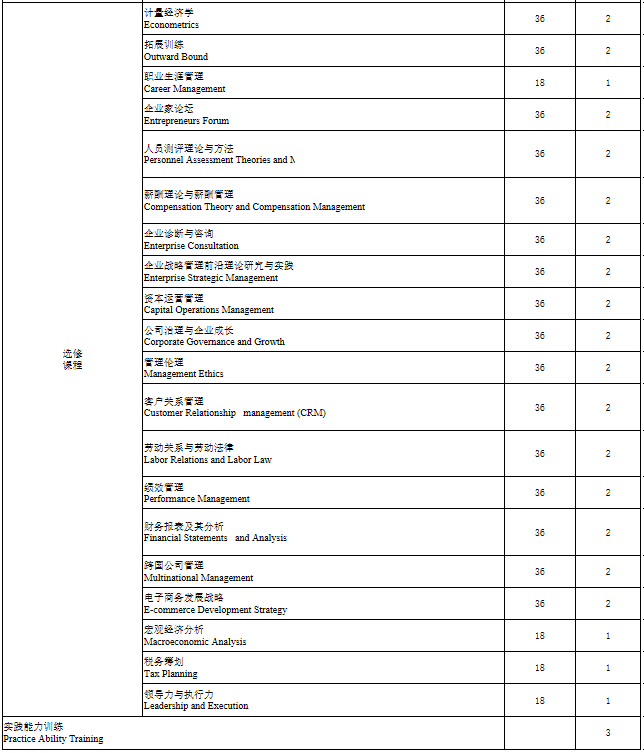 2021年華南師范大學(xué)MBA項(xiàng)目課程設(shè)置