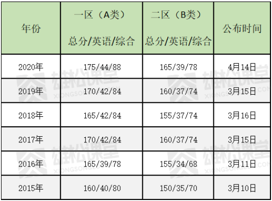 2021考研MBA成績查詢時間、國家線預測、復試內容全公開