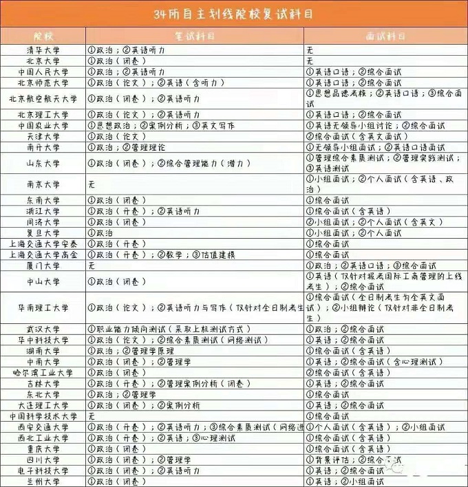 2021年34所自劃線院校MBA復試科目一覽表