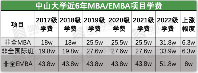 2022級中山大學MBA/EMBA學費又漲啦！中大MBA近6年學費一覽表