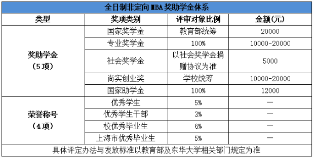 2022年東華大學工商管理碩士（MBA）招生簡章