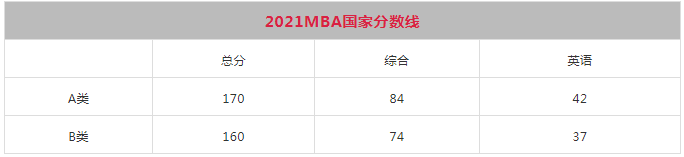 重磅！2021年MBA考研國家線公布，170分！