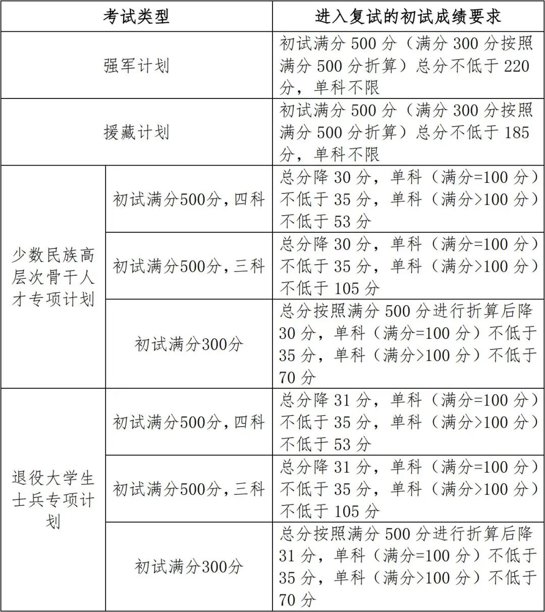 2021年吉林大學碩士研究生招生考試考生進入復試的初試成績基本要求