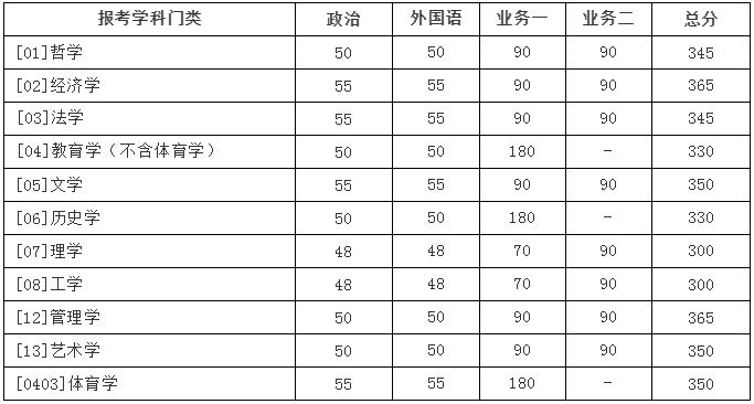 北京師范大學2021年碩士研究生招生學校復試基本分數線