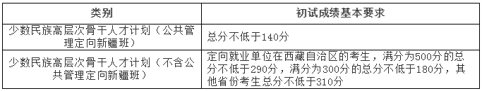 北京師范大學2021年碩士研究生招生學校復試基本分數線
