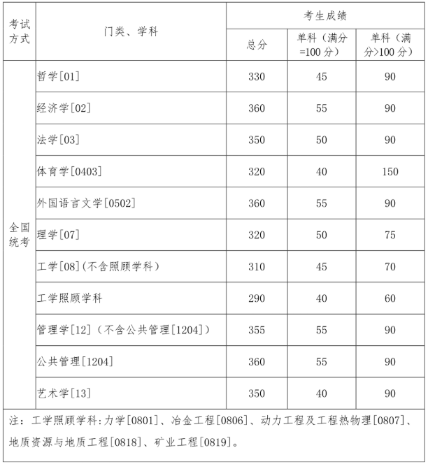 東北大學2021年碩士研究生招生考試復(fù)試基本分數(shù)線發(fā)布！