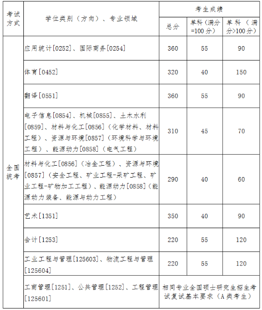 東北大學2021年碩士研究生招生考試復(fù)試基本分數(shù)線發(fā)布！