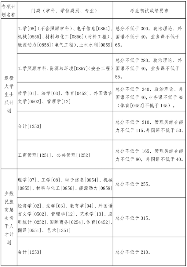 東北大學2021年碩士研究生招生考試復(fù)試基本分數(shù)線發(fā)布！