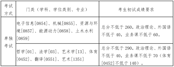 東北大學2021年碩士研究生招生考試復(fù)試基本分數(shù)線發(fā)布！