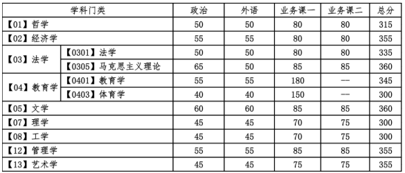 大連理工大學2021年考研復試分數線公布！