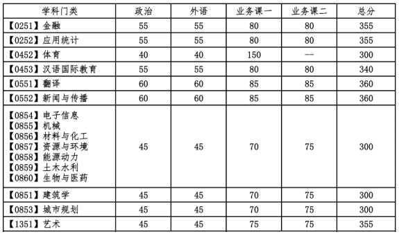大連理工大學2021年考研復試分數線公布！