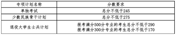 大連理工大學2021年考研復試分數線公布！
