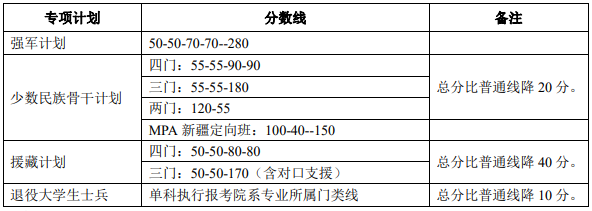 北京大學(xué)2021年碩士研究生招生復(fù)試基本分數(shù)線
