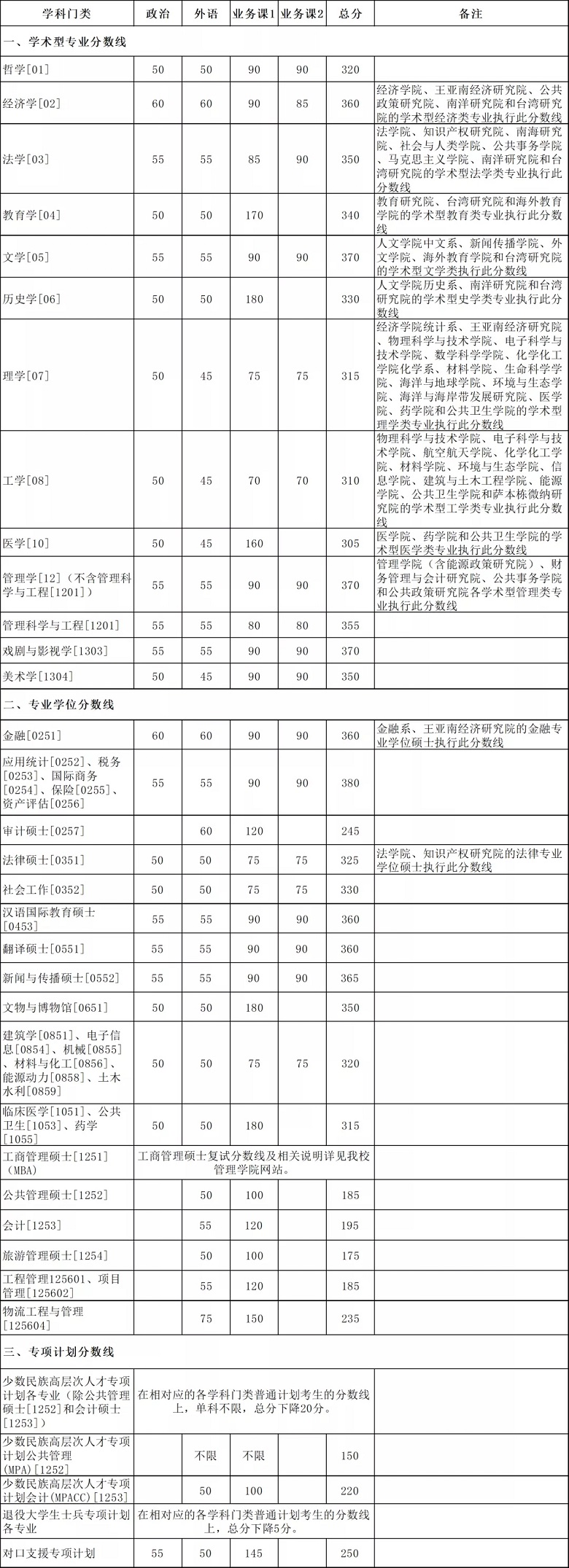 廈門大學2021年碩士研究生復試基本分數線