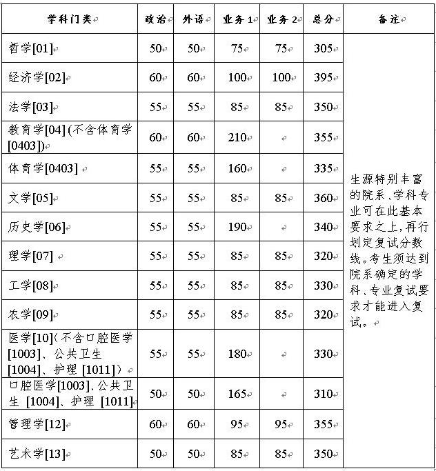 浙江大學2021年考研復試分數線公布！