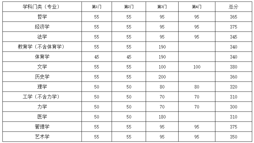 東南大學(xué)2021年考研復(fù)試分?jǐn)?shù)線公布！