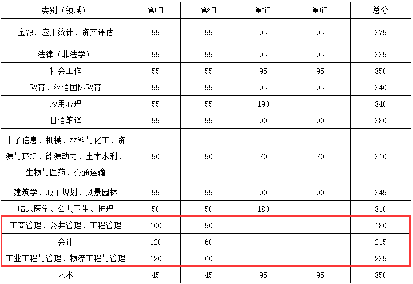 東南大學(xué)2021年考研復(fù)試分?jǐn)?shù)線公布！
