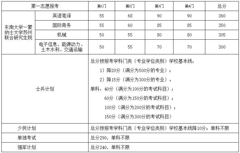 東南大學(xué)2021年考研復(fù)試分?jǐn)?shù)線公布！
