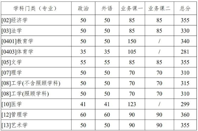 西北工業大學2021年考研復試分數線公布！