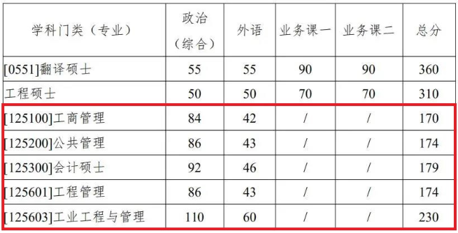 西北工業大學2021年考研復試分數線公布！