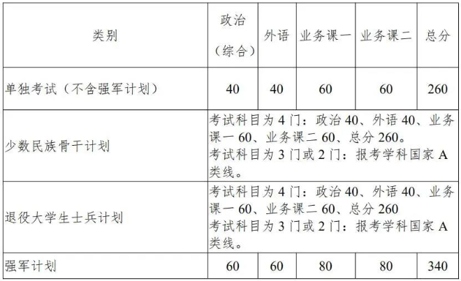 西北工業大學2021年考研復試分數線公布！