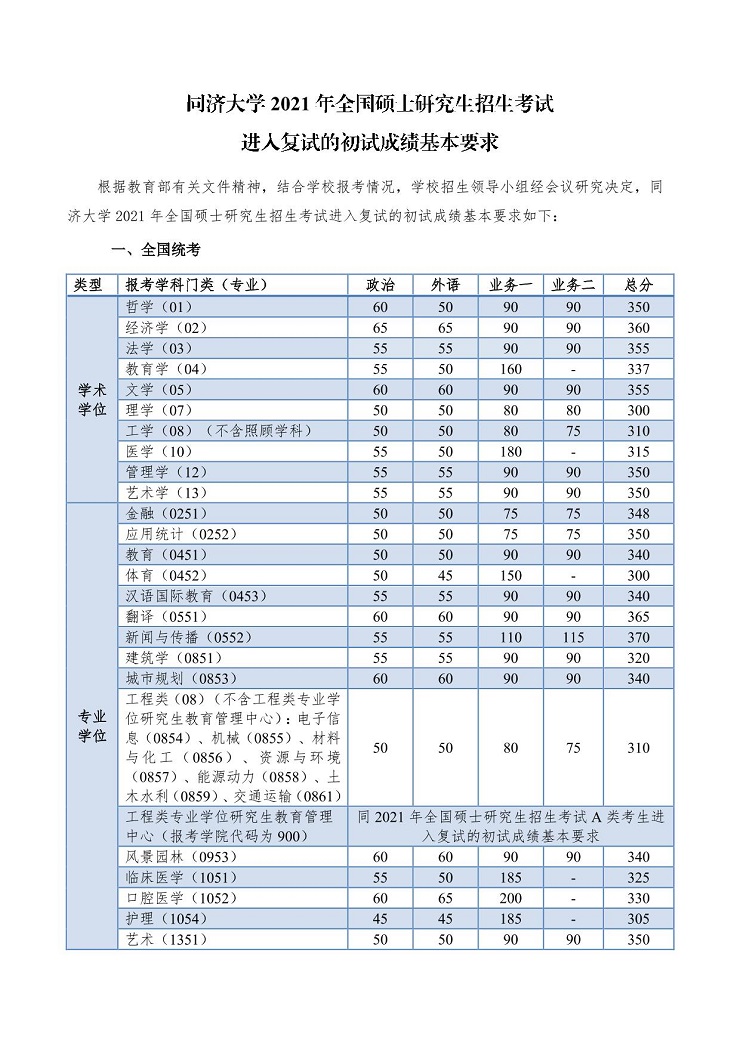 同濟大學(xué)2021年考研復(fù)試分數(shù)線公布！