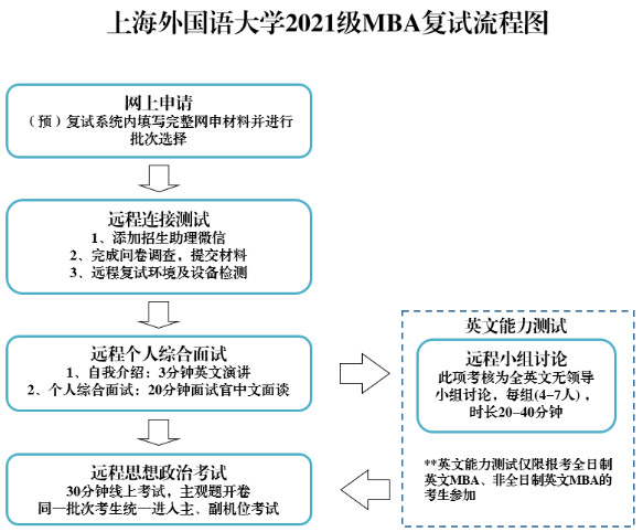 2021級上海外國語大學MBA復試分數線公布！