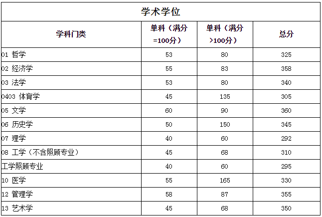 四川大學2021年考研復試分數線公布！