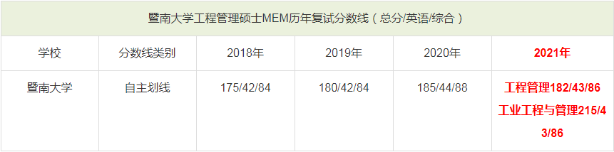 暨南大學MEM歷年分數線一覽表